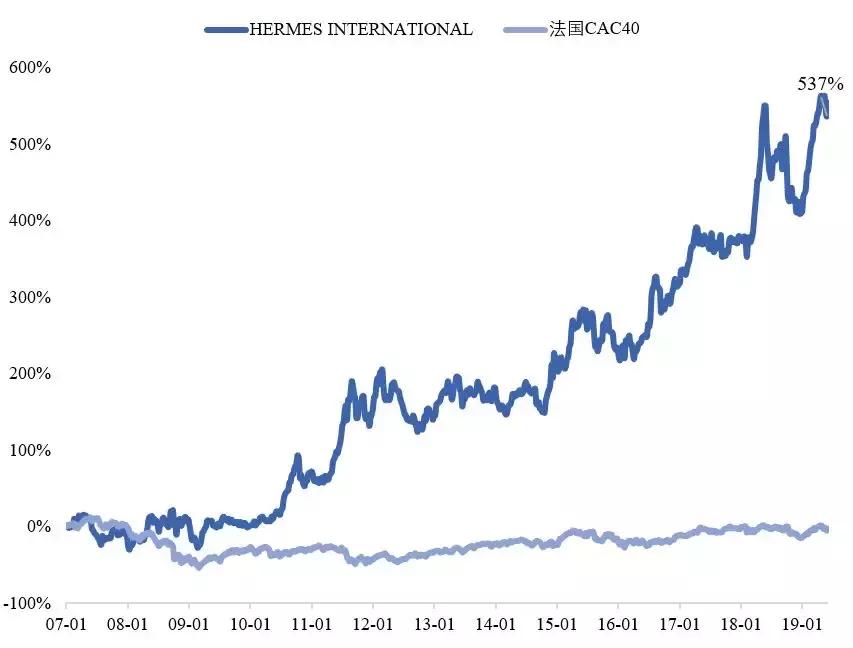 爱马仕：买不到的永远在骚动，被偏爱的都有恃无恐