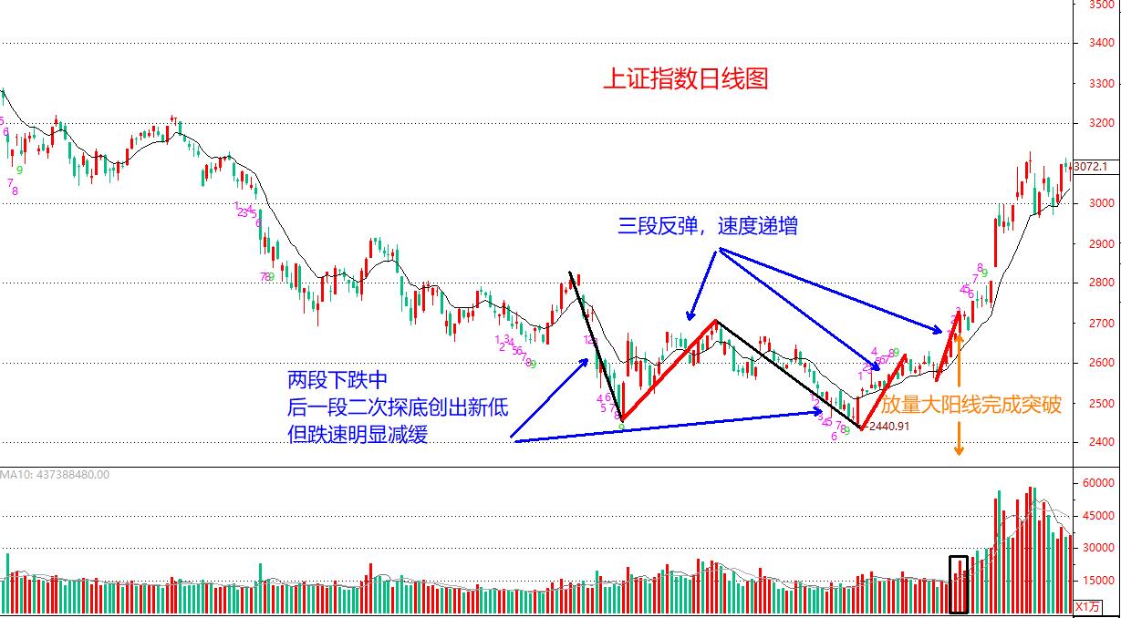 股市见底信号有哪些,如何识别股市的顶和底