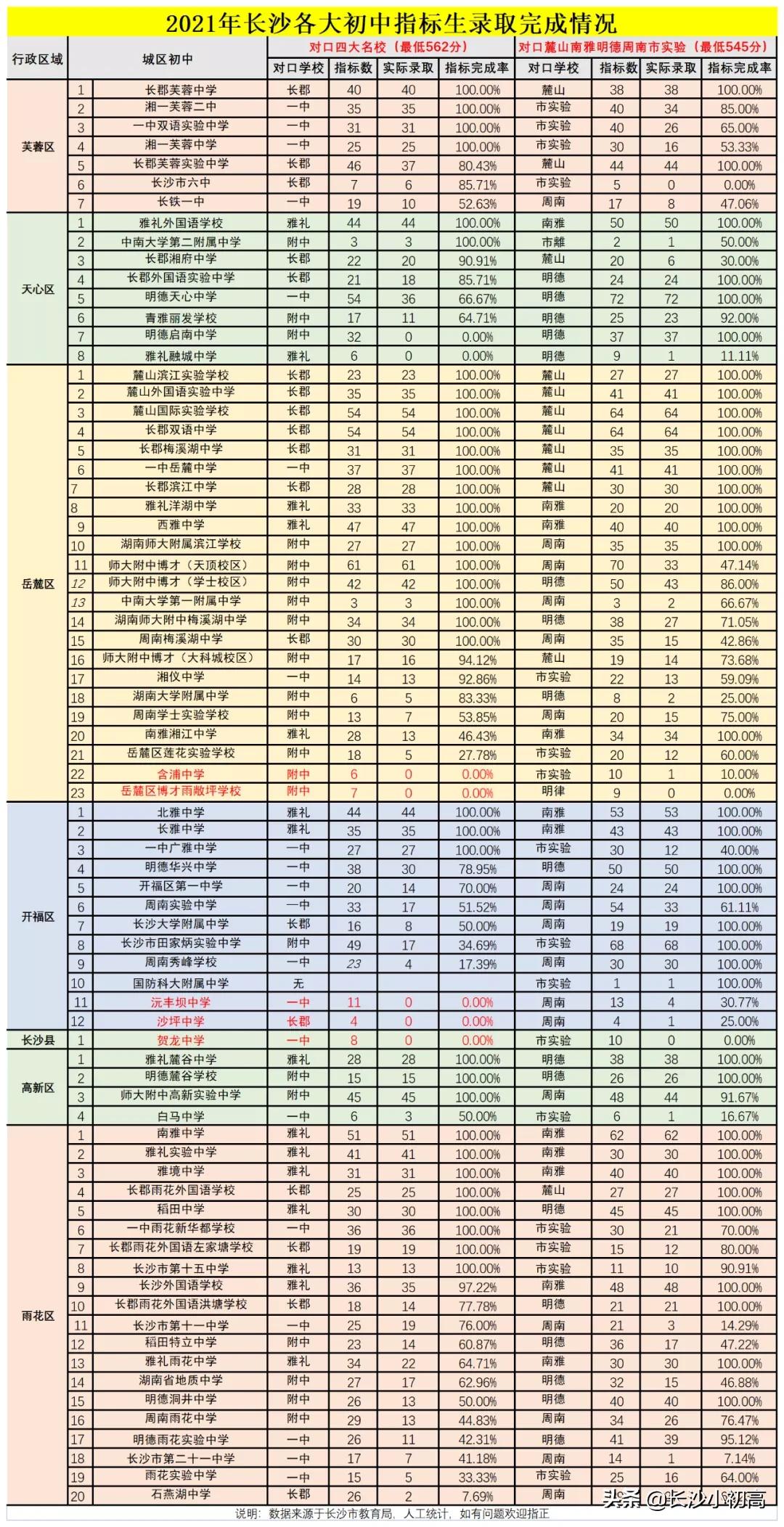 562分能不能上211,562分可以考上武汉什么大学