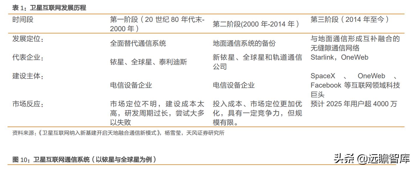互联网：苹果入场，低轨卫星通讯将成为2022年电子业一大关键趋势