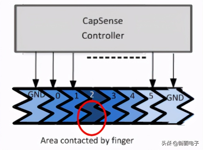 手机面板触摸感应原理,电容式触摸传感器基本原理和应用