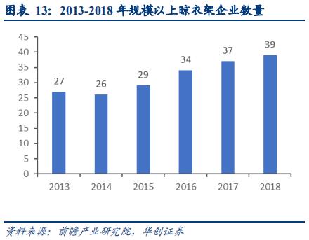 智能晾衣架前景,智能晾衣架近几年研究数据分析