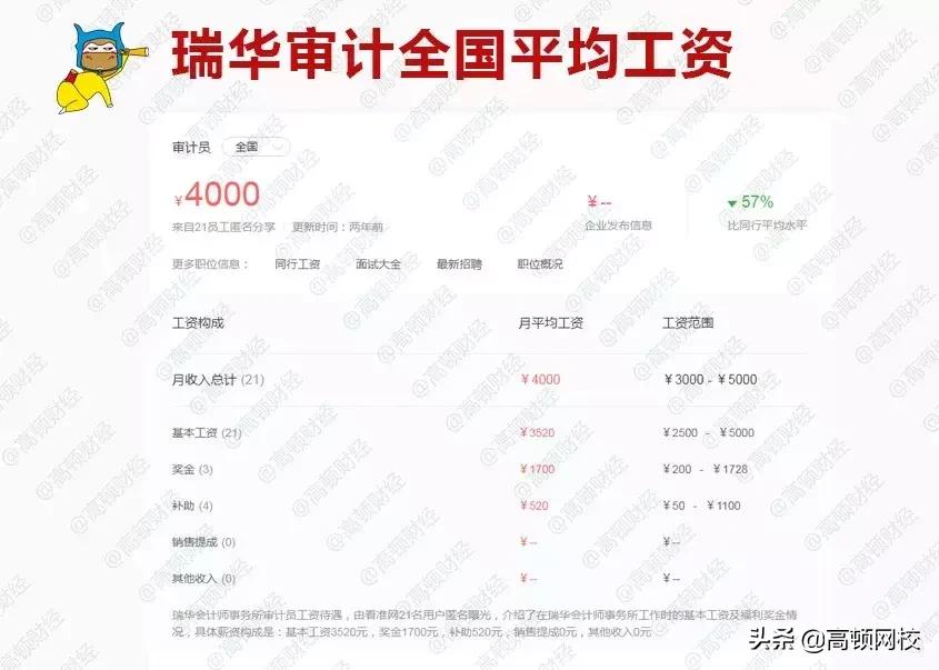 四大审计薪资,审计薪酬