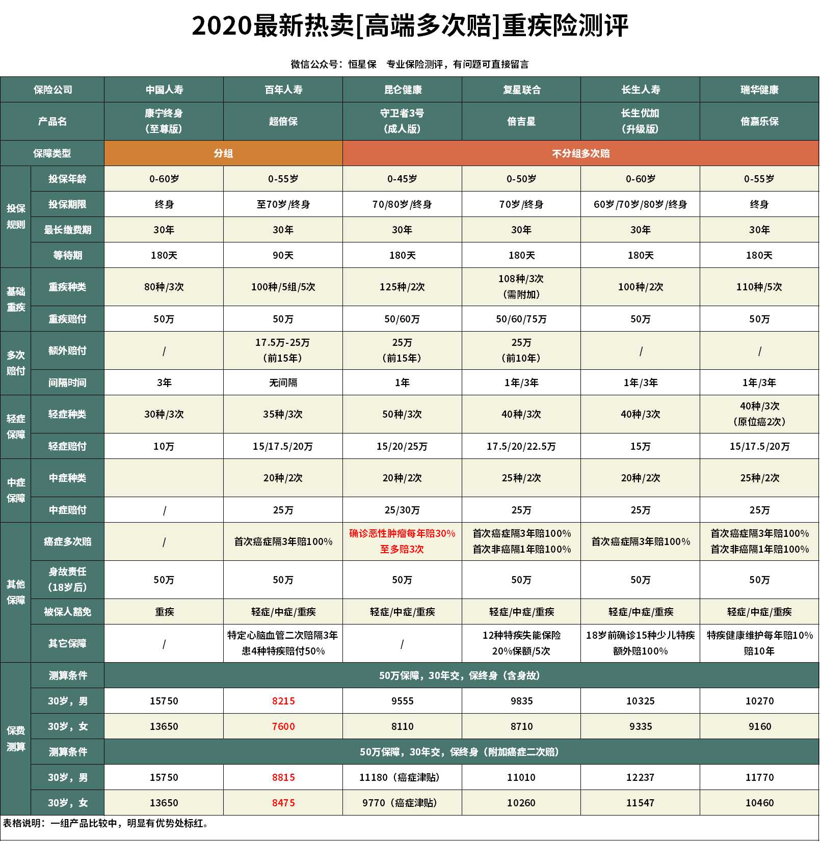 国寿康宁至尊版终身重大疾病险,国寿保险终身寿险至尊版值得买吗