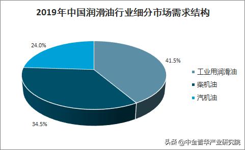 润滑油多少钱一升市场前景如何,车用润滑油市场前景