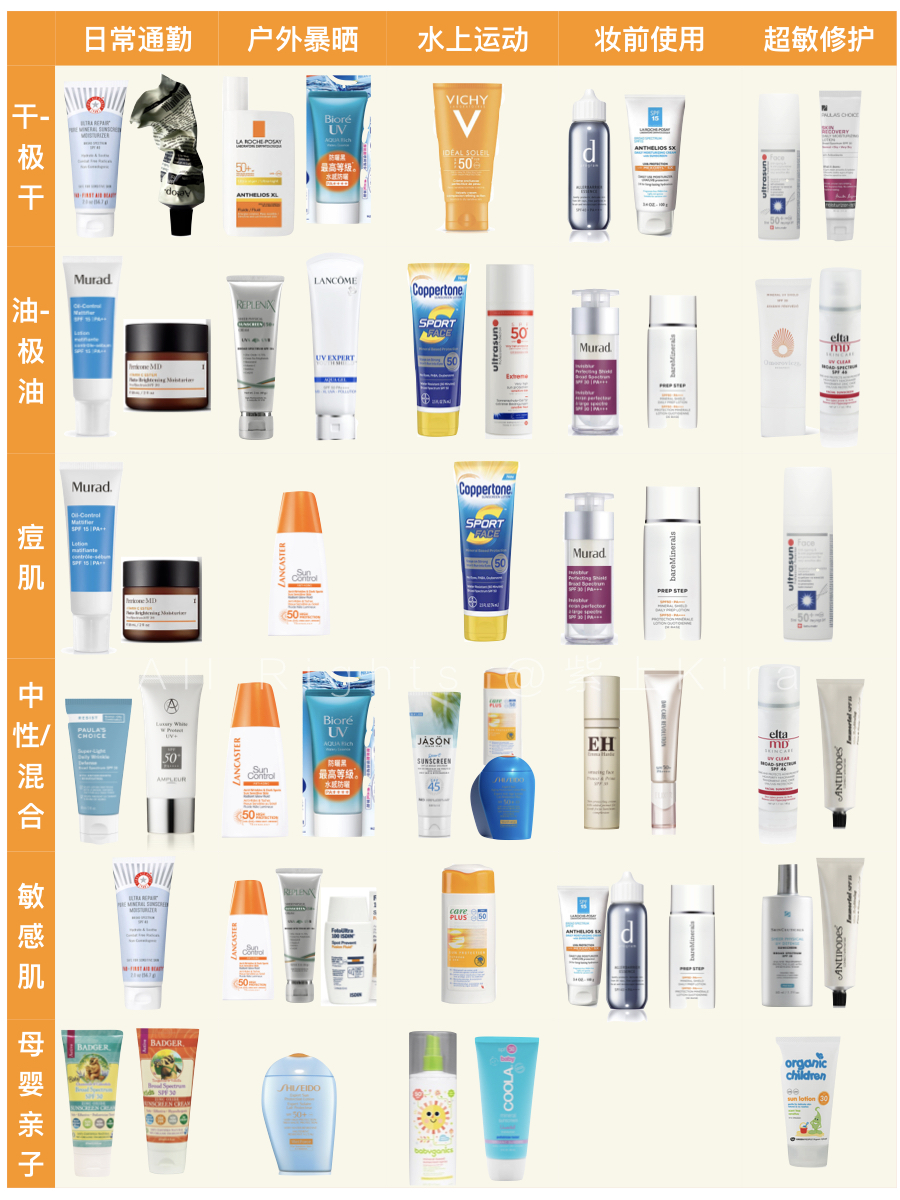 防晒霜安全指南最新,最全防晒指南一图读懂
