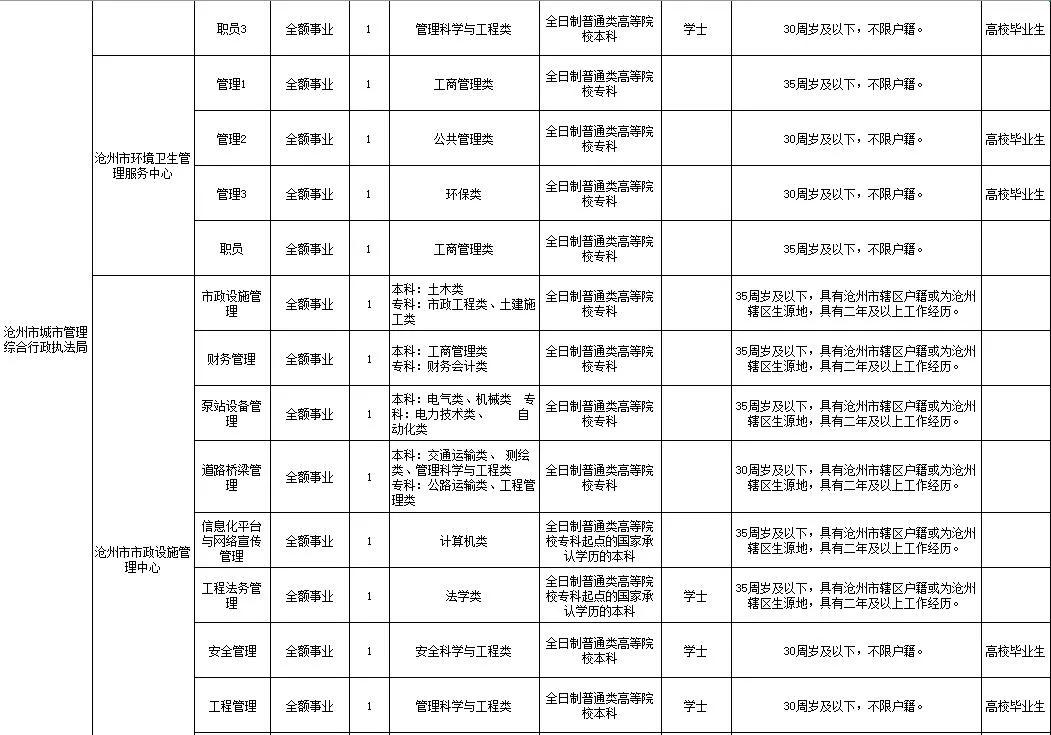 沧州运河区事业单位招聘报名统计,沧州市直事业单位招聘待遇标准