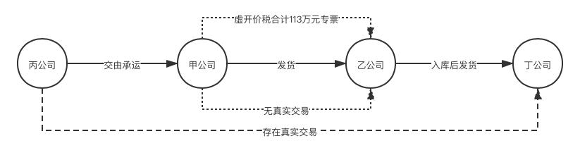 对“三流一致”的反思|“货物流”不一致不代表交易不真实