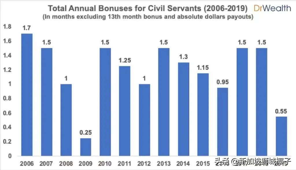 新加坡计算机行业年终奖,新加坡行业薪资排行榜
