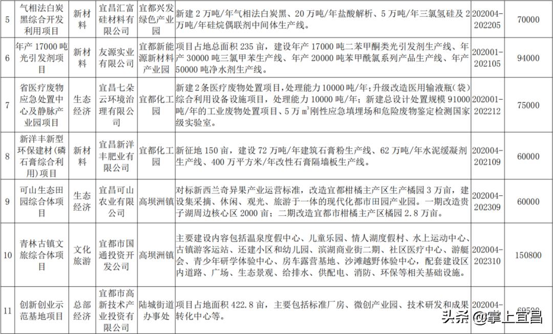 宜昌2022年开工的百亿项目,宜昌前三季度集中开工重大项目