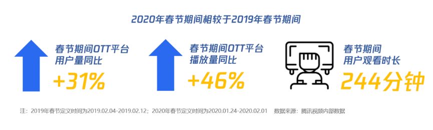 宅家追剧成“持久战”,爱腾优芒如何下好剧集营销这盘棋?