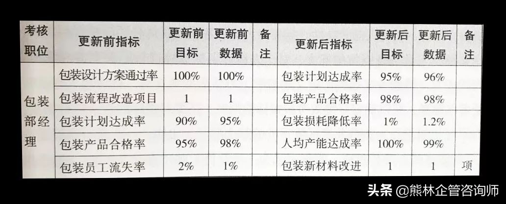 绩效考核数据收集途径,绩效考核数据一览表
