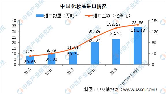 2022年化妆品行业市场前景怎么样,化妆品行业国际市场分析报告
