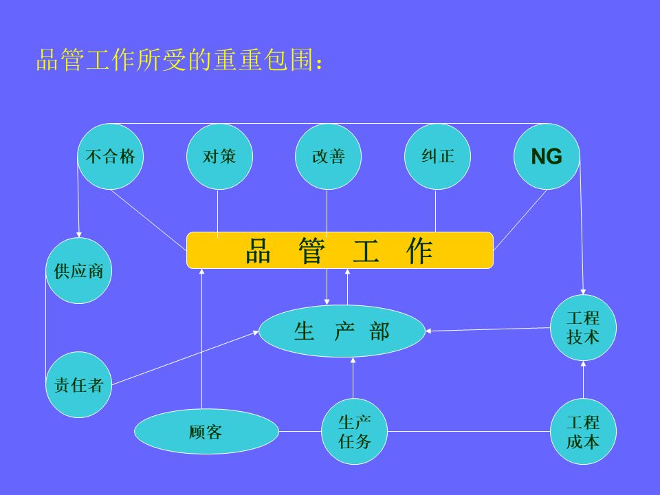 品管部主管必学培训ppt,品管部技能培训ppt