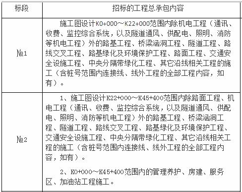 总投资超298亿，这六个项目发布招标