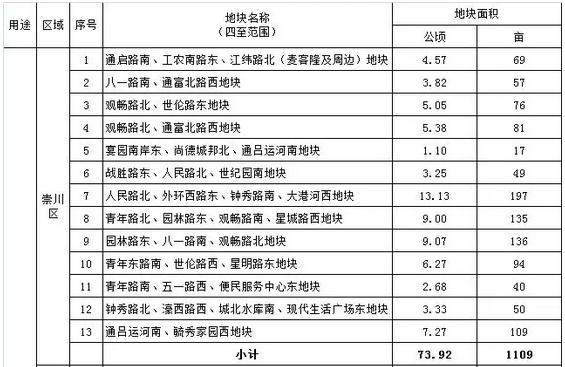 南通1宗宅地10.87亿成交溢价率40%,南通宅地价最新消息