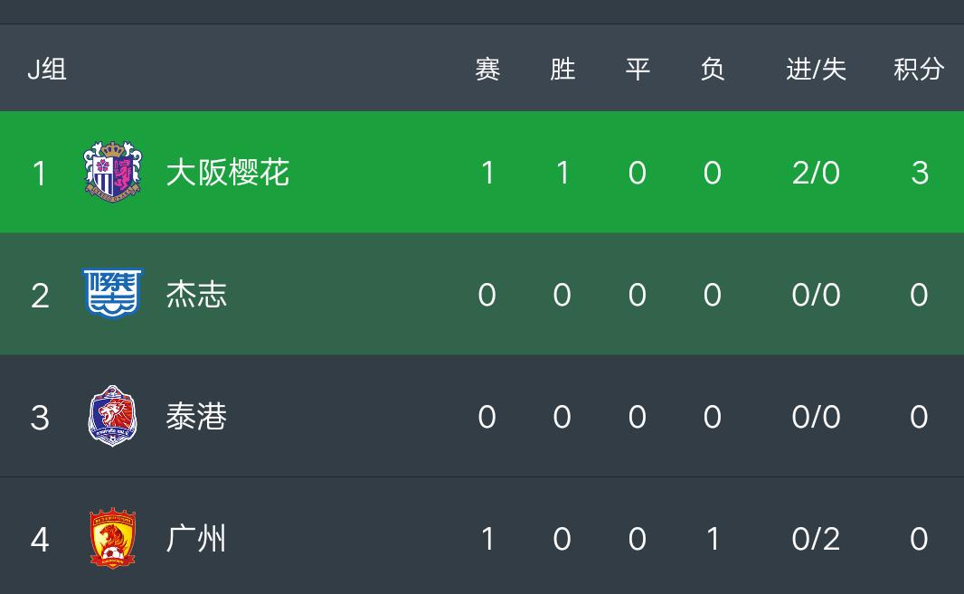 亚冠最新积分榜：广州青年军0-2大阪樱花，遭开门黑，暂时垫底