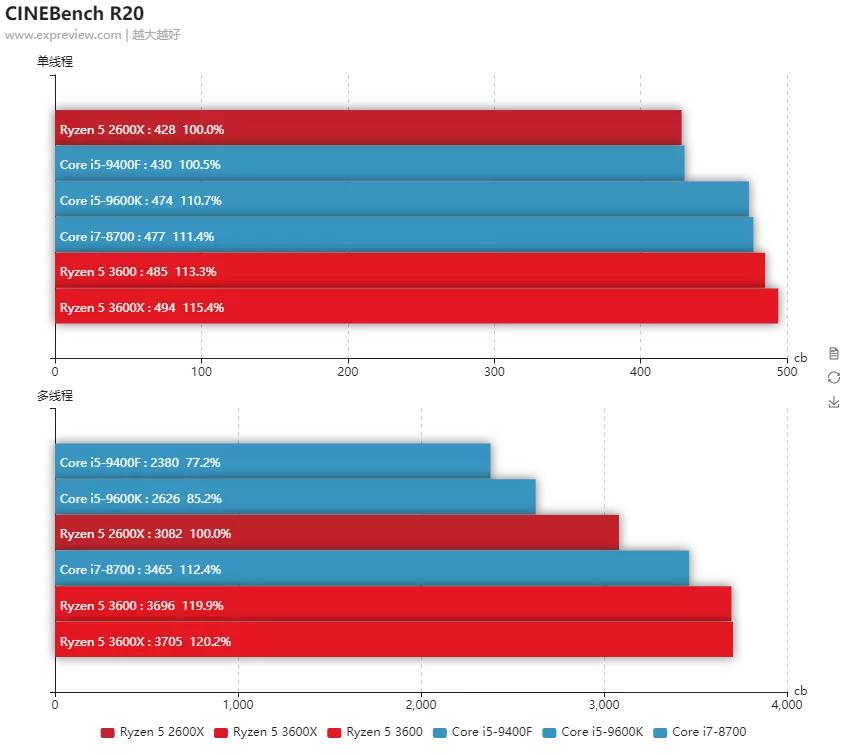 amd最新一代锐龙5没有低端cpu,华为笔记本amd锐龙5和i5哪个好