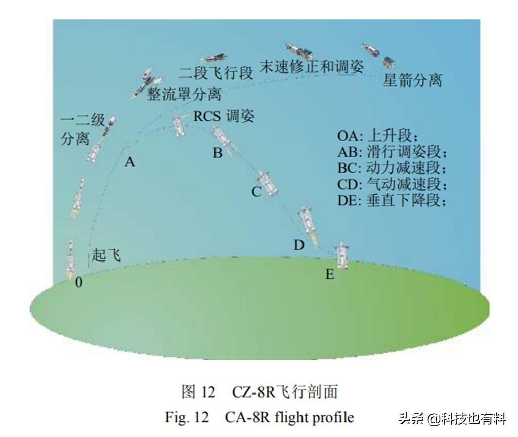 长征八号发射返回和回收的过程,长征八号可回收火箭什么时候发射
