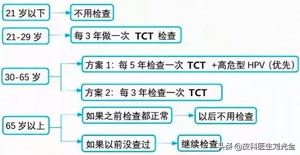几乎所有宫颈癌都是由hpv感染的吗,hpv宫颈癌是什么