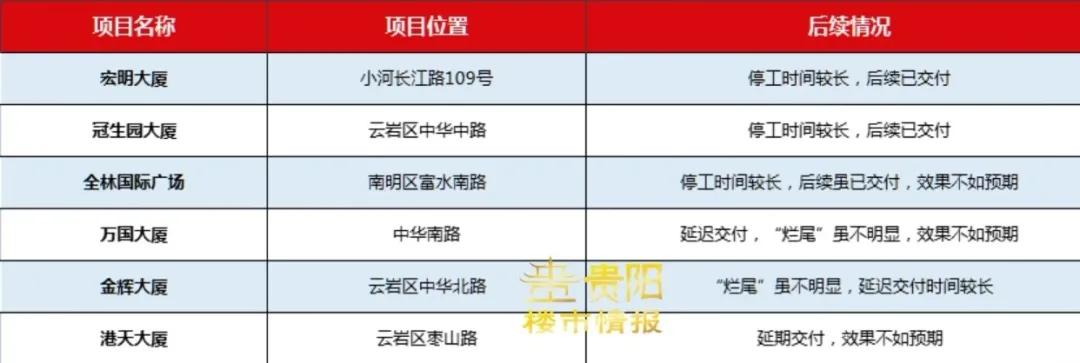 贵阳十大烂尾楼盘排名,盘点贵阳2021年掉价的楼盘