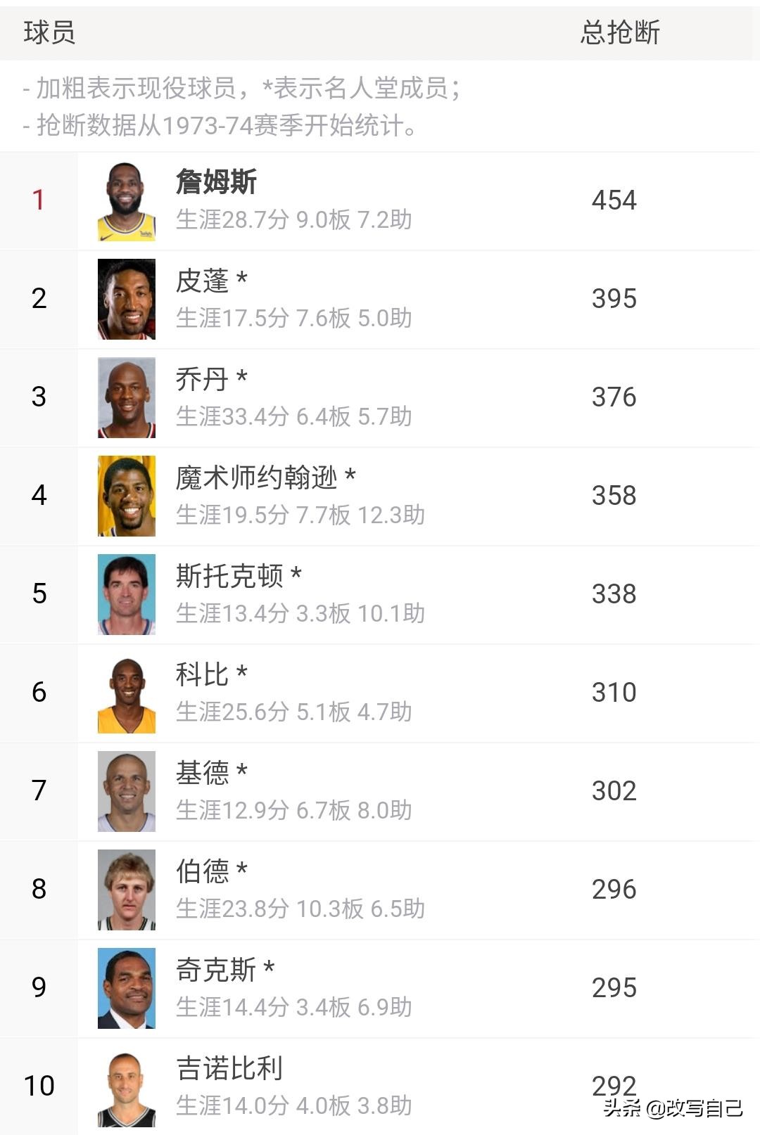 詹姆斯有几个数据在历史前十,詹姆斯历史地位能排进前十吗