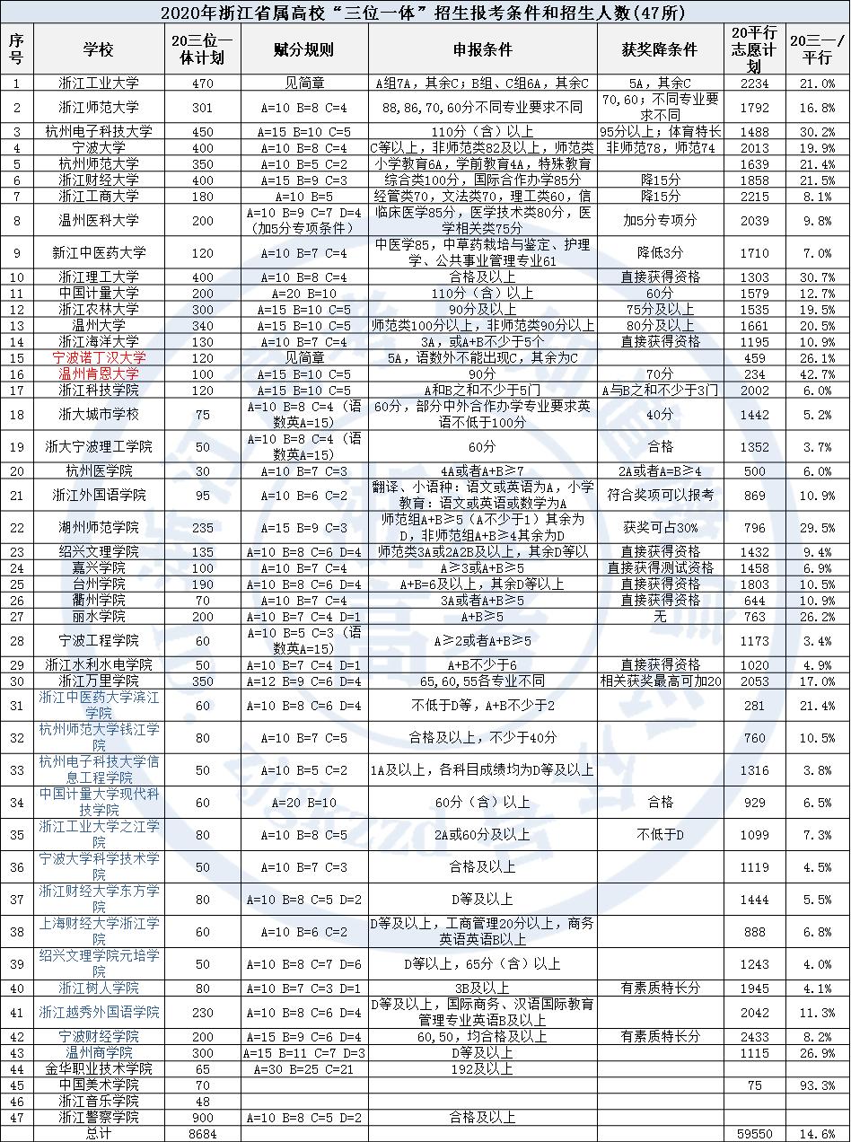2021年浙江省普通类和高水平高校三位一体报考指南