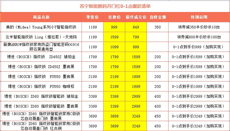 苏宁数码双十一降价泄密：智能门锁半价抢649元入手