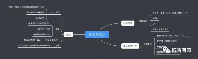 拼多多精细化选品公式,小白拼多多选品师流程