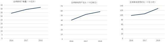 游戏界冰火两重天：一款游戏进账百亿VS辛苦半年亏两亿