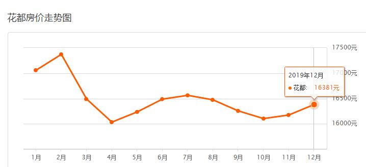 6月份房地产降价排名,广州市各区6月最新房价