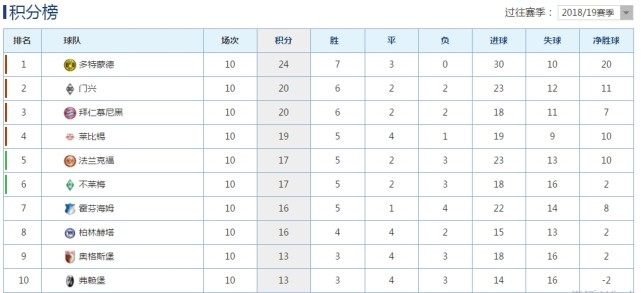 五大联赛积分超过100分的球队,五大联赛史上单赛季最高积分