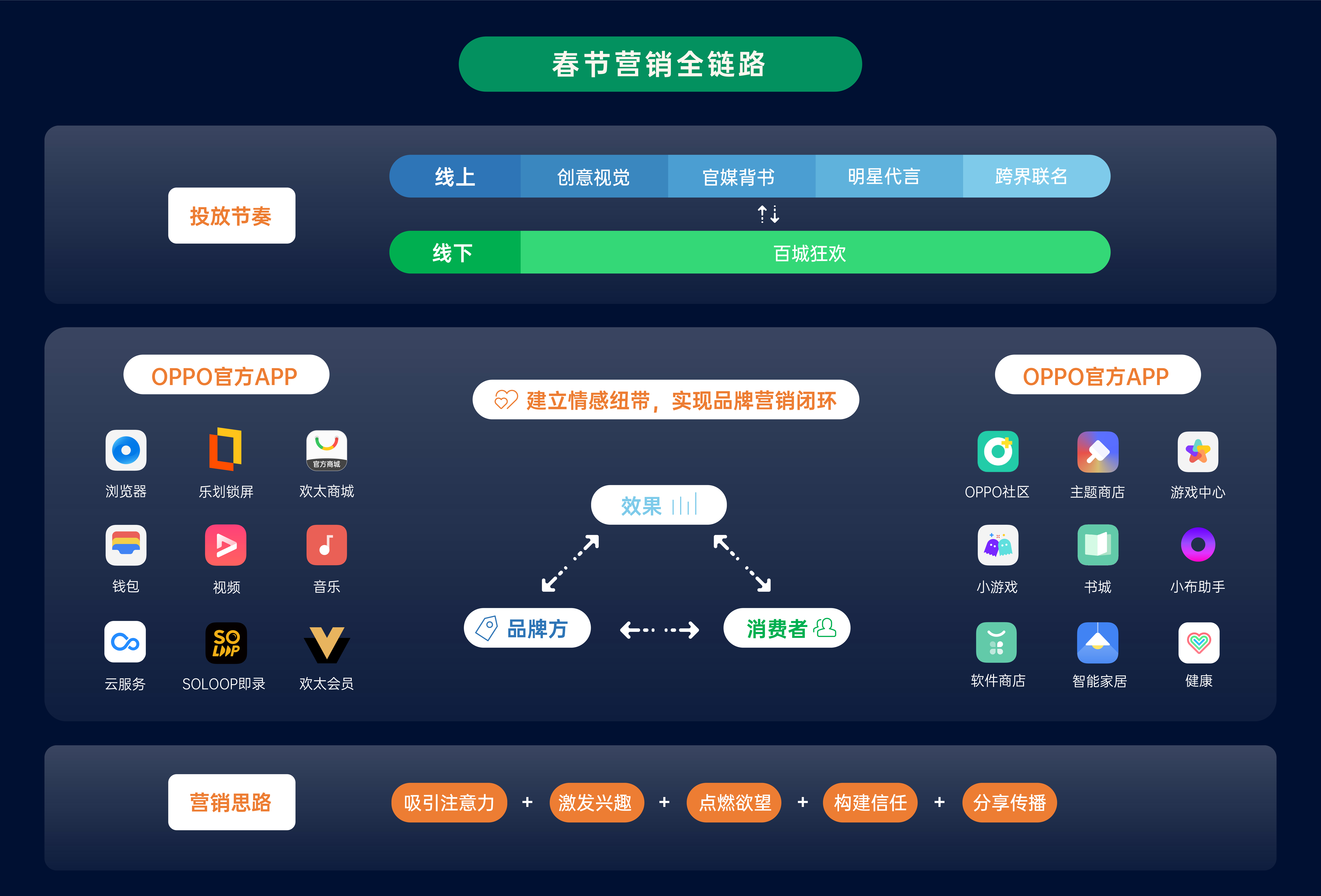 oppo媒体营销案例分析,oppo的营销策划方案