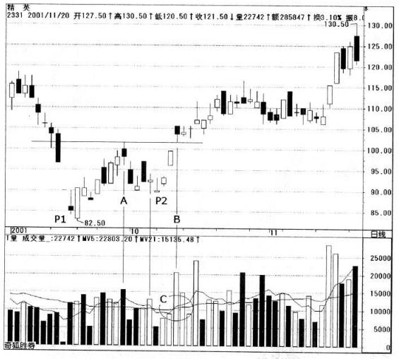 关于建仓的铁律,股市坐庄行为之建仓