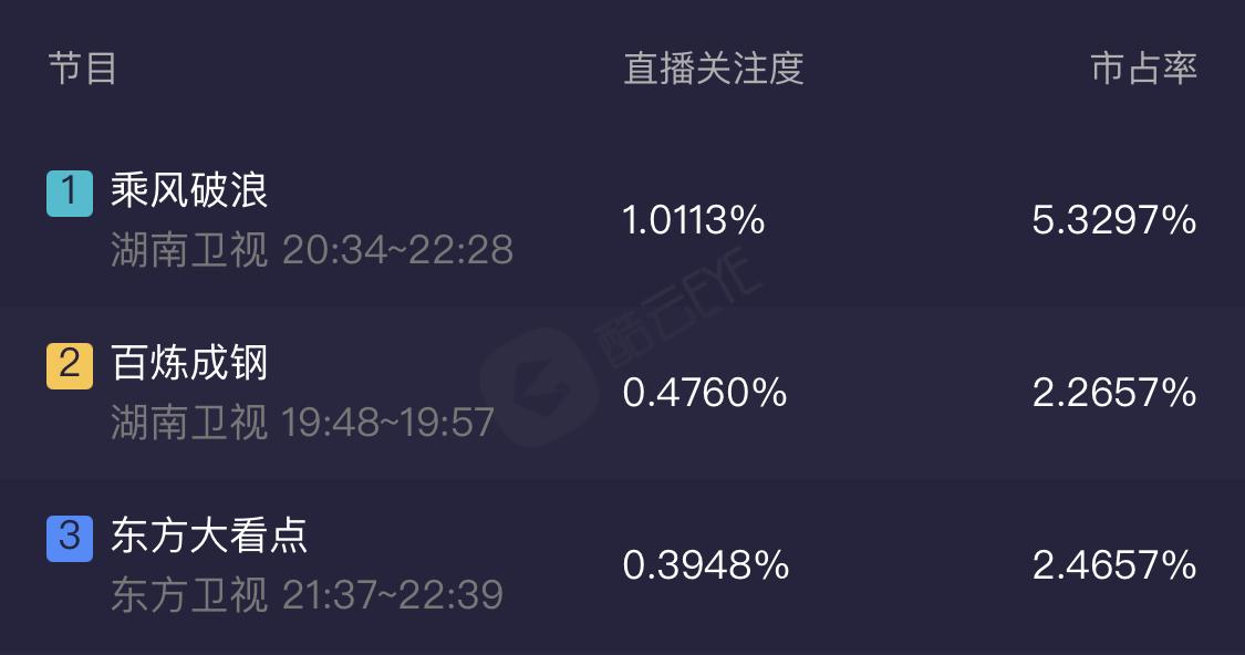 浪姐第二季收视率,浪姐2总决赛收视率