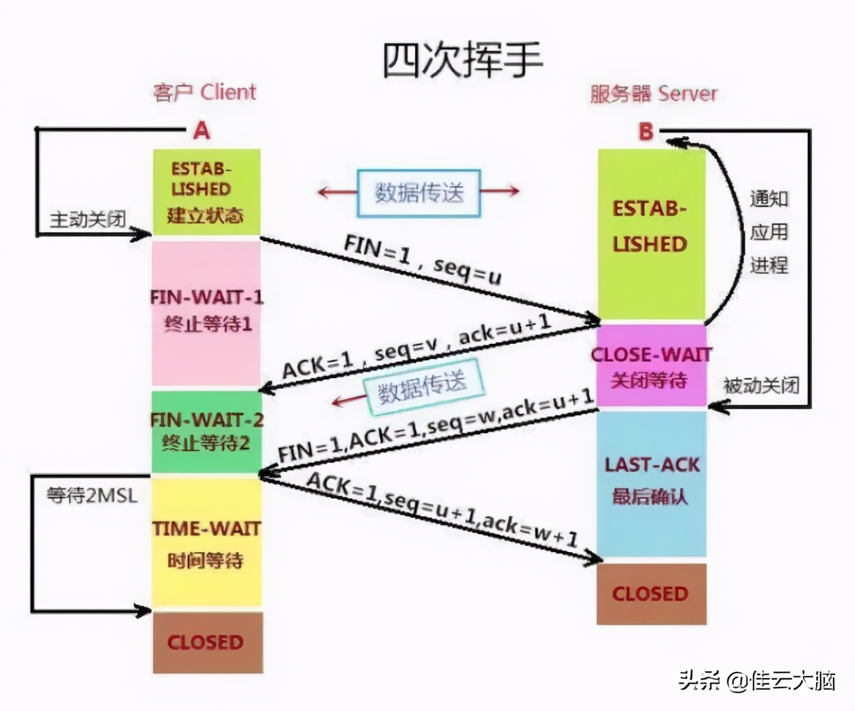 三次握手和四次挥手通俗解释,tcp三次握手和4次挥手通俗易懂
