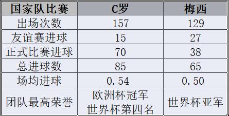 梅西vsc罗最后对决,最后一场c罗和梅西比谁赢了