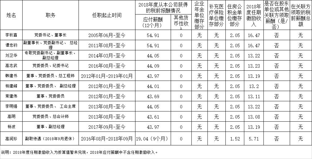 山西国投集团领导,山西建投国企领导年薪公示