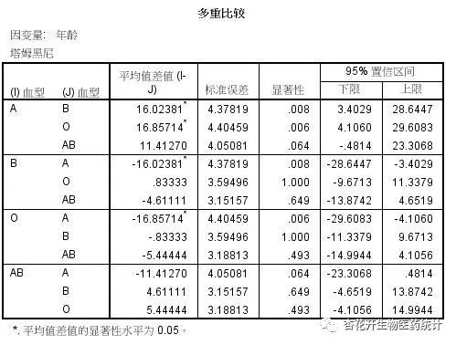 怎么用spss进行独立样本校正t检验,spss进行独立样本t检验怎么操作