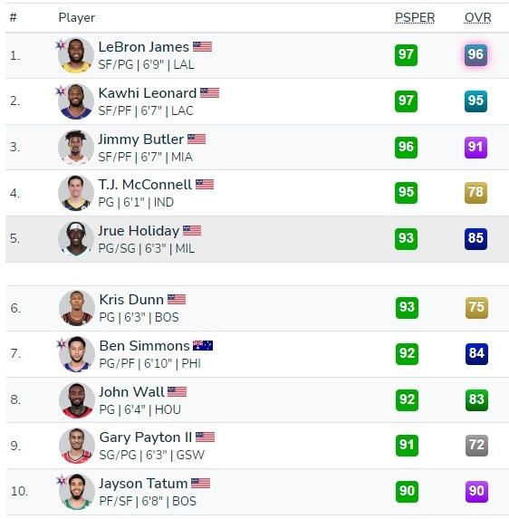 詹姆斯抢断数据最新,nba官方承认詹姆斯是历史第二吗