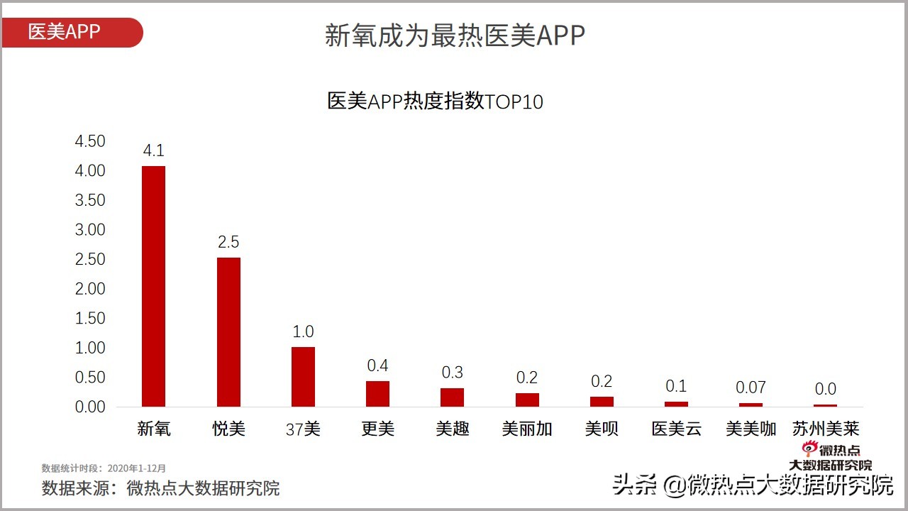 医美行业2021年数据报告,2021医美行业趋势新闻