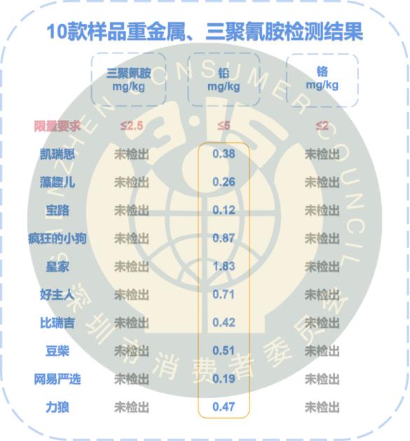 狗粮需要检测的数据有哪些,狗粮成分分析国家标准