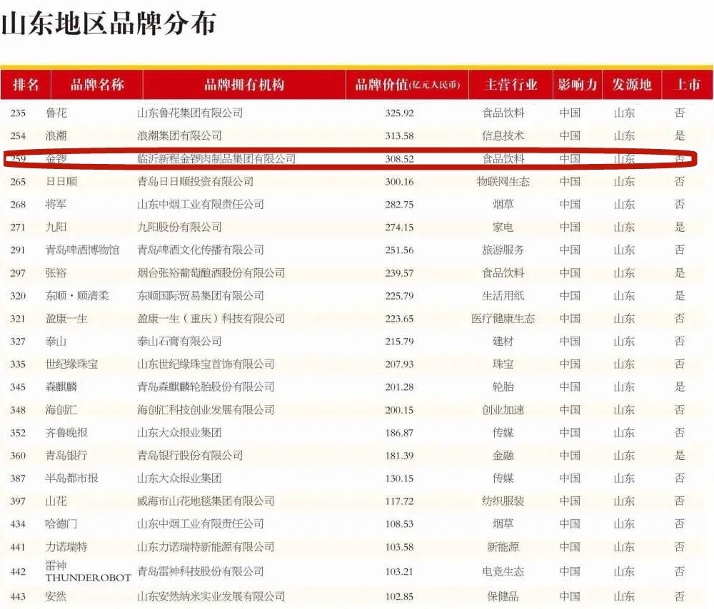2019金锣集团,金锣集团在国内排名