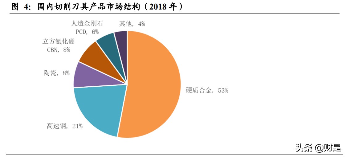 刀具市场趋势总结,机床加工最新刀具