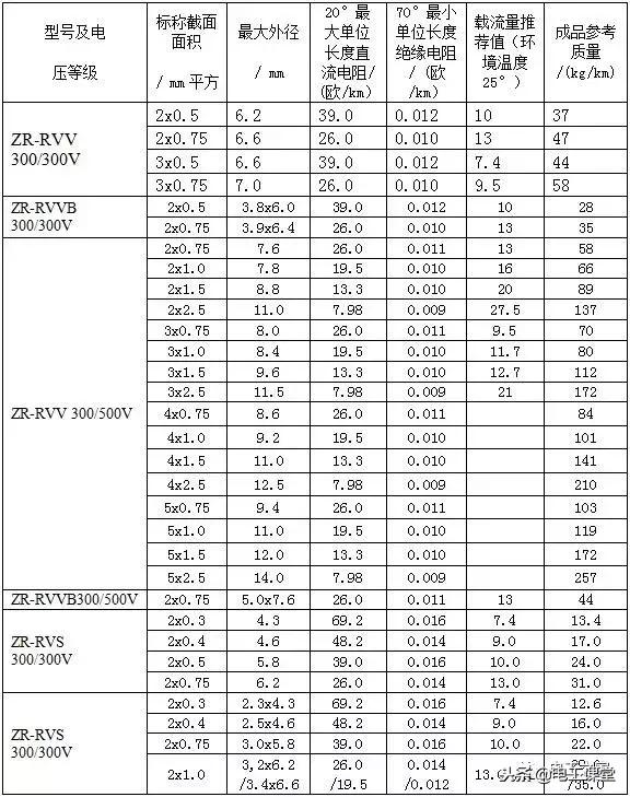 电缆并联使用载流量对照表,最新电缆载流量对照表大全文库