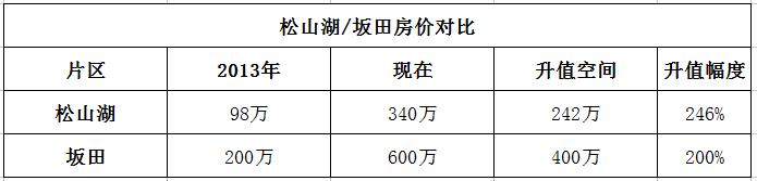 华为上海员工买房真实感受,华为员工松山湖买房