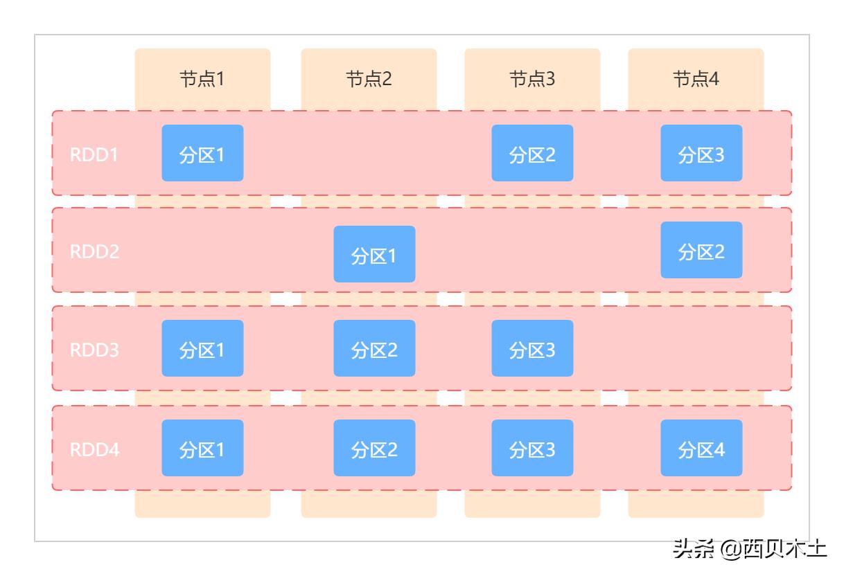 spark-core的学习笔记,spark运行架构笔记