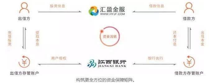 汇盈金服平台怎么样,汇盈金服好不好