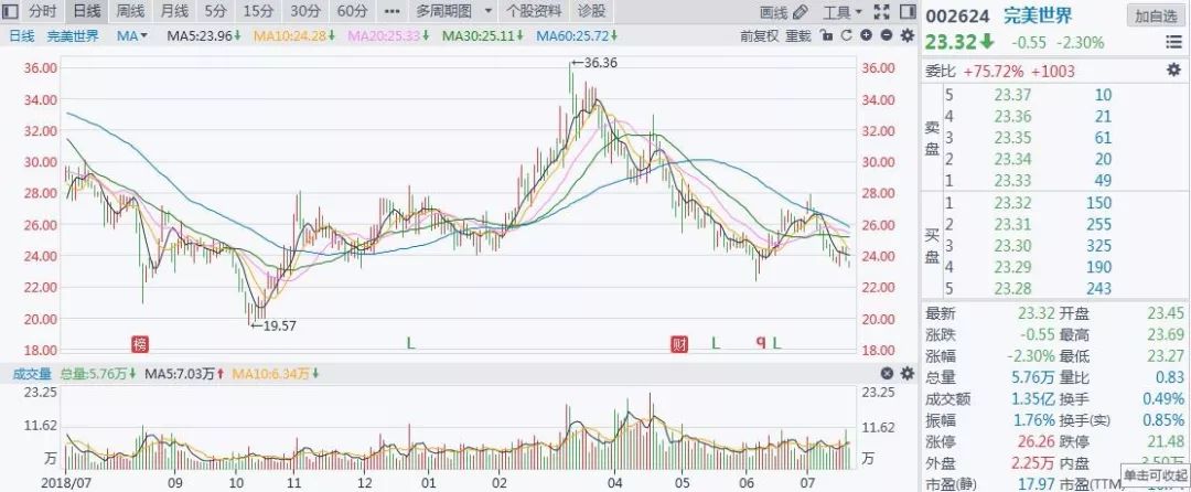 游戏界冰火两重天：一款游戏进账百亿VS辛苦半年亏两亿