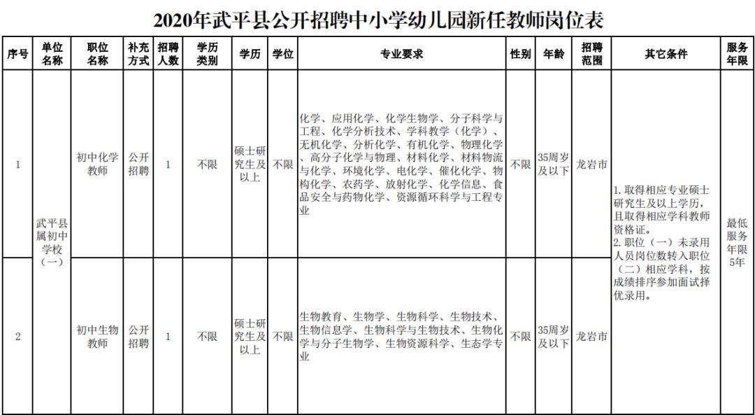 龙岩新罗区教师入编考试名单,全部入编中小学教师计划招聘75人